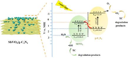 Construction of Z-scheme SbVO4/g-C3N4 heterojunction with efficient photocatalytic degradation performance