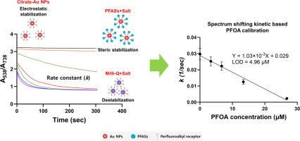 Perfluoroalkyl functionalized-Au nanoparticle sensor: Employing rate of spectrum shifting for highly selective and sensitive detection of per- and polyfluoroalkyl substances (PFASs) in aqueous environments