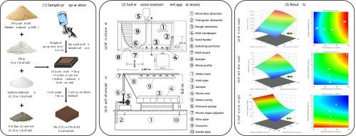 Utilizing Na2CO3-activated waste materials for sustainable wind and rainfall erosion control