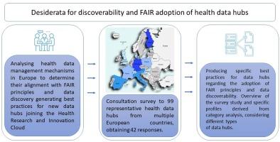 Desiderata for discoverability and FAIR adoption of health data hubs