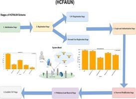 HCFAIUN: A novel hyperelliptic curve and fuzzy extractor-based authentication for secure data transmission in IoT-based UAV networks