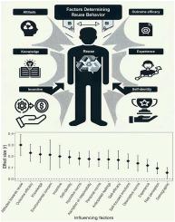 Factors determining reuse behavior: A meta-analysis