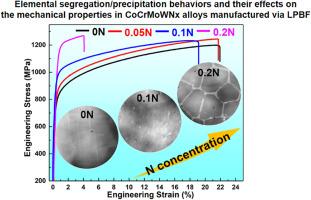 Nitrogen-doping assisted local chemical heterogeneity and mechanical properties in CoCrMoW alloys manufactured via laser powder bed fusion