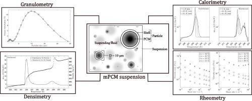 Micro-encapsulated phase change material suspensions for heat and mass transfer: A thermo-physical characterization