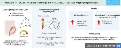 Plasma cell-free DNA as a monitoring tool for high-risk pregnancies associated with antiphospholipid syndrome