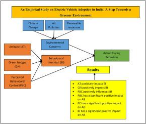 An empirical study on electric vehicle adoption in India: A step towards a greener environment