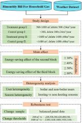 Assessing the effect of increasing block tariffs for residential natural gas in Hefei City, China