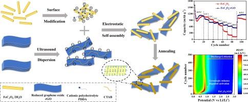 Improving rate performance of FeC2O4/rGO composites on lithium storage via single-polymerization‐induced electrostatic self‐assembly