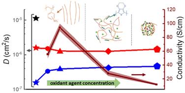 Synthesis and polymerization of polyelectrolyte-based conductive inks: the protagonism of the coadjutant oxidizing salt†