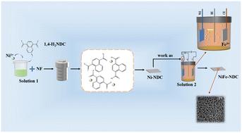 A bimetallic NiFe MOF with ultra-thin two-dimensional nanosheet structure effectively accelerates oxygen evolution reaction†