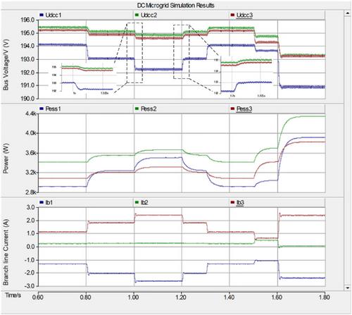 Small signal stability analysis and control parameter optimization of DC microgrid cluster