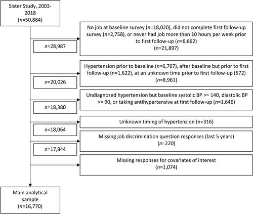 Multiple forms of perceived job discrimination and hypertension risk among employed women: Findings from the Sister Study