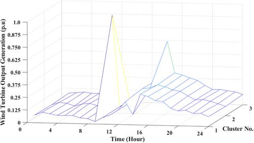 Optimized allocation of microgrids’ distributed generations and electric vehicle charging stations considering system uncertainties by clustering algorithms