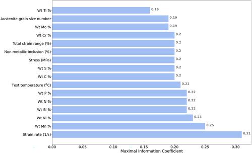 A unified creep and fatigue life prediction approach for 316 austenitic stainless steel using machine and deep learning