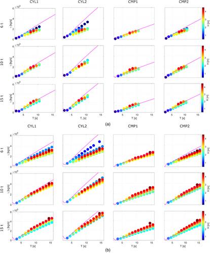 Impact of translator mass and buoy choice on a power absorption of point absorbing wave energy converter linear generator with linear generator power take off