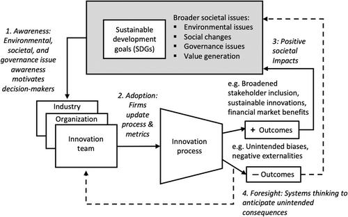 Fueling innovation management research: Future directions and five forward-looking paths