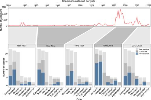 Phylogeography of mammals in Southeast Alaska and implications for management of the Tongass National Forest