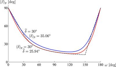 On the magnitude of error in the determination of rotation axes