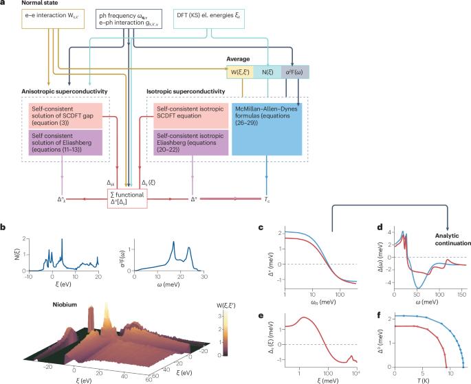 Ab initio methods for superconductivity