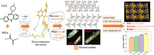 Weak but Vital: The Role of Solvents in Crystal Packing and Coassembly for the Formation of Multicomponent Salt Solvates of Clozapine with Oxalic Acid