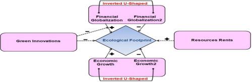 Assessing the palliative aspects of green innovations in the non-linear tendencies of environmental sustainability-financial globalization nexus among West African states