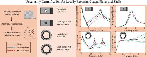 Uncertainty quantification for locally resonant coated plates and shells