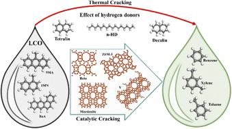 Effect of temperature, hydrogen donor, and zeolites on light cycle oil cracking: thermodynamic, experimental, and DFT analyses†