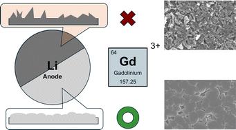 Electrolyte tuning with low concentrations of additive for dendrite suppression in lithium metal anodes†