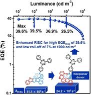 Nonplanar structure accelerates reverse intersystem crossing of TADF emitters: nearly 40% EQE and relieved efficiency roll off†