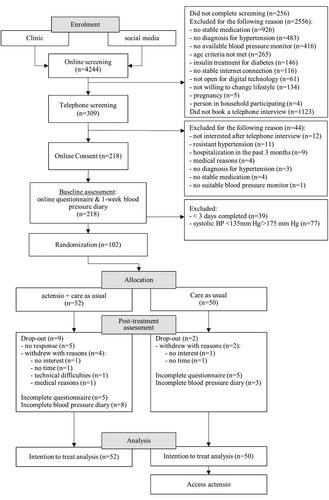 The effects of a digital lifestyle intervention in patients with hypertension: Results of a pilot randomized controlled trial