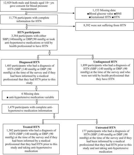 Is gender a factor in socioeconomic disparities in undiagnosed, and untreated hypertension in Bangladesh?