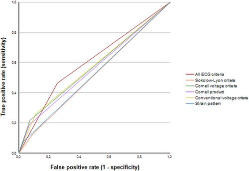 The use of echocardiography compared to electrocardiogram when screening for left ventricular hypertrophy in hypertensive patients: A cross-sectional study