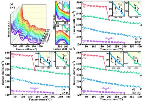 Identifying the Opposite Shift Behavior between Depolarization and Relaxation in BNT-Based Ceramics