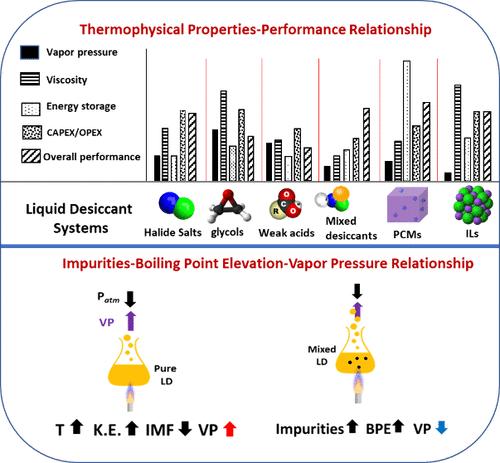 A Review of the Thermophysical Properties and Recent Development Trends on Liquid Desiccants for HVAC Applications