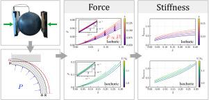 Pressurized membranes between walls: Thermodynamic process changes force and stiffness