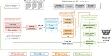 Towards informatics-driven design of nuclear waste forms