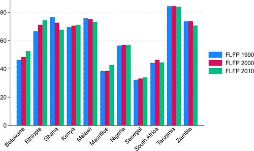 Structural change and gender sectoral segregation in sub-Saharan African countries