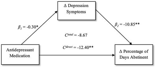 Antidepressants and alcohol use disorder: A multicenter study on the mediating role of depression symptom changes