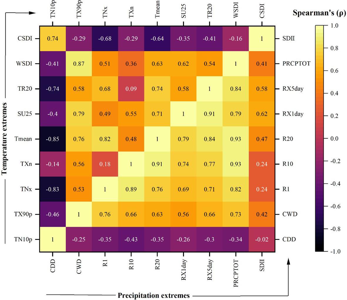 Exploring trends and variability of climate change indices in the agro-ecological zones of Pakistan and their driving mechanisms