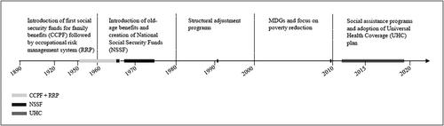 From colonialism to international aid: Social protection in former French colonies in sub-Saharan Africa, 1890–2020