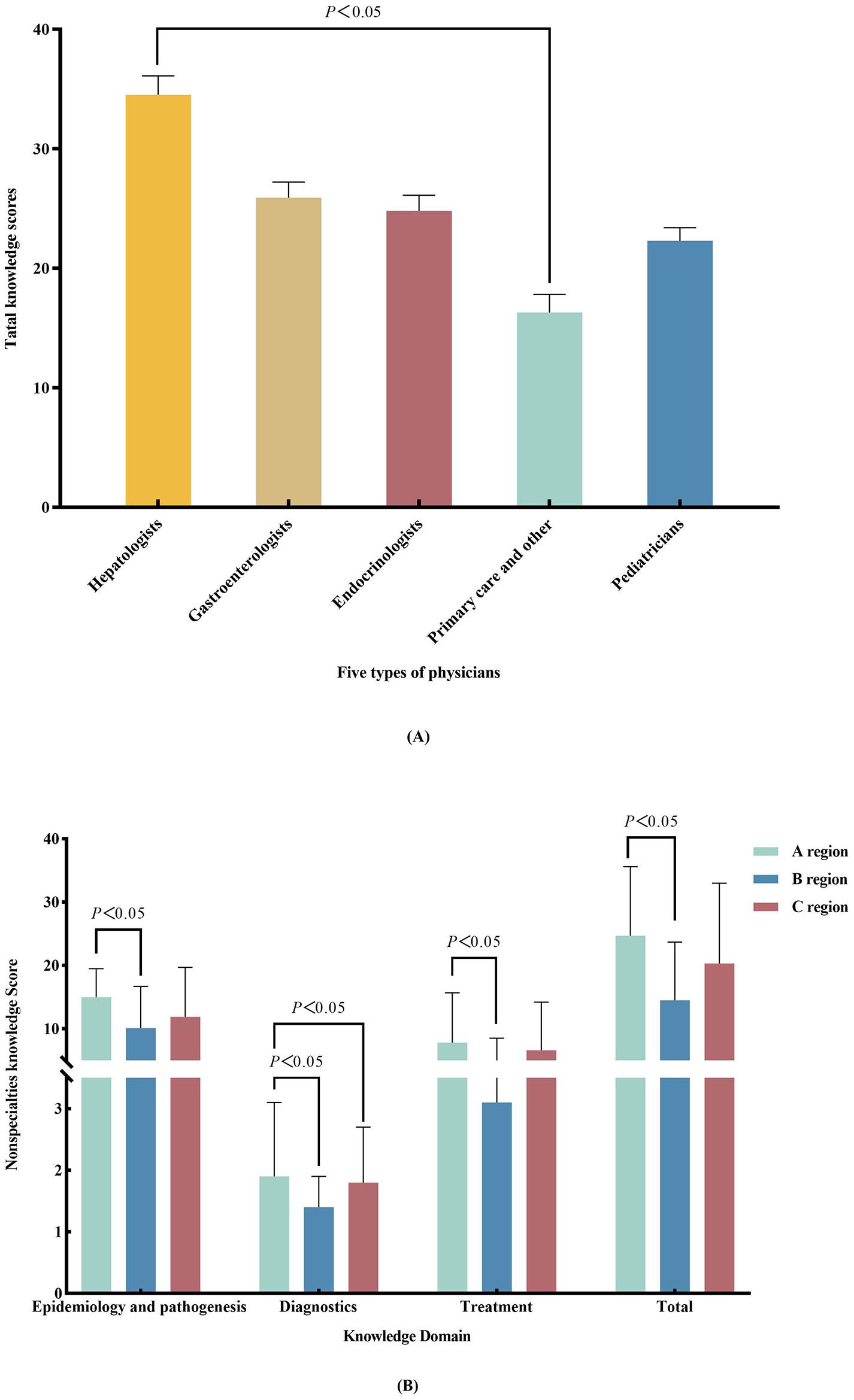 Survey of physicians' knowledge about pediatric nonalcoholic fatty liver disease in China