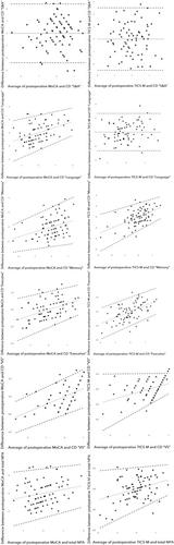 Correction to “Prospective comparison of three methods for detecting peri-operative neurocognitive disorders in older adults undergoing cardiac and non-cardiac surgery”