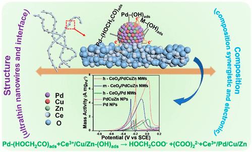 PdCuZn Nanoparticle-Decorated Ultrathin Amorphous CeO2 Nanowires for Ethylene Glycol Electrooxidation