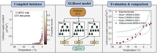 Towards an improved prediction of soil-freezing characteristic curve based on extreme gradient boosting model