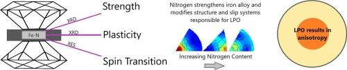 Strength, plasticity, and spin transition of Fe-N compounds in planetary cores