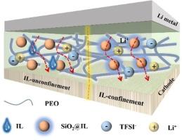 Revealing the role and working mechanism of confined ionic liquids in solid polymer composite electrolytes