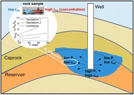 Temperature dependence of hydrogen diffusion in reservoir rocks: implications for hydrogen geologic storage†