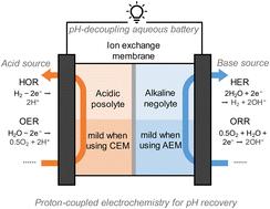 Single-membrane pH-decoupling aqueous batteries using proton-coupled electrochemistry for pH recovery†