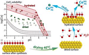 Overlooked impact of surface hydroxylation on the solubility of less-soluble compounds: a case study of CeO2†