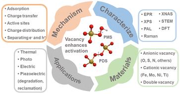 Emerging investigator series: recent progress on the activation of persulfate by vacancy defect materials: the role of vacancies